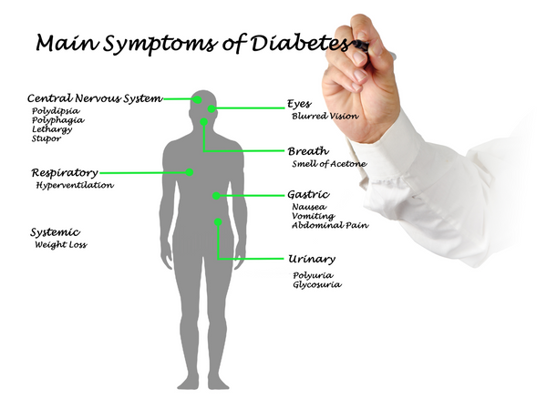 Understanding Diabetes: Symptom of Diabetes